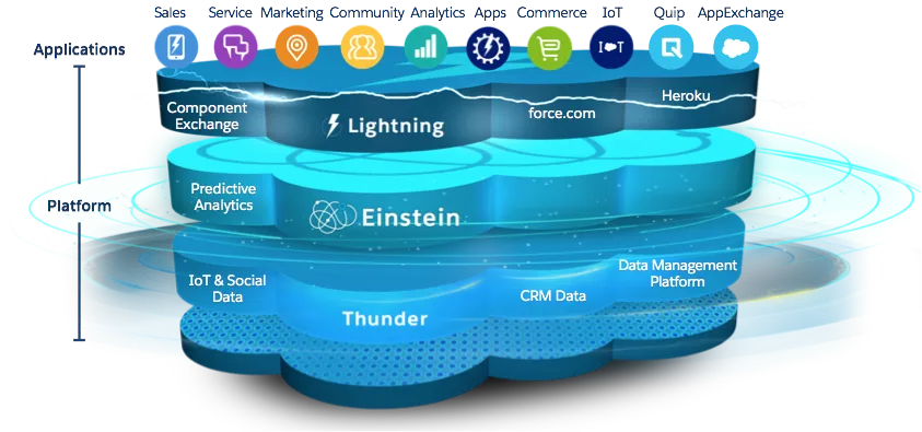 Introduction à Salesforce et à l&rsquo;architecture CRM